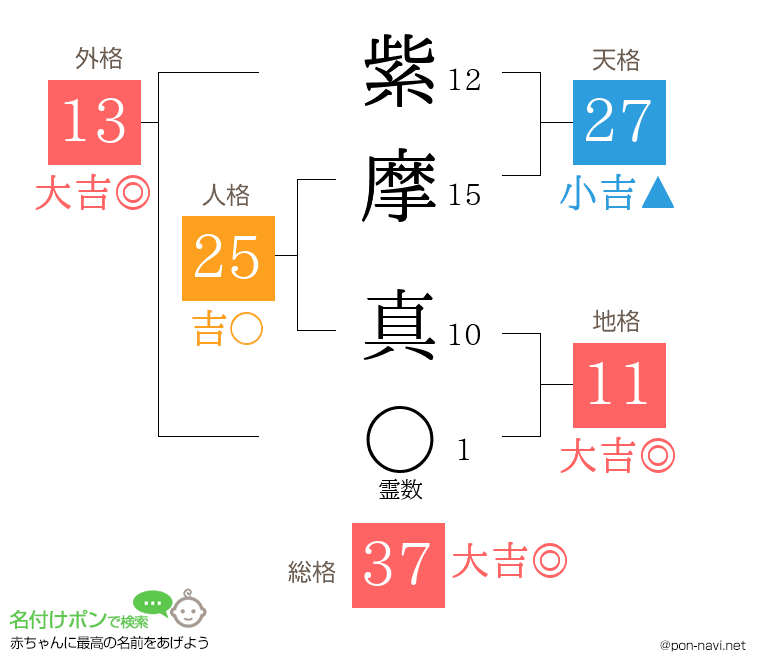 紫摩 真さんの姓名判断結果