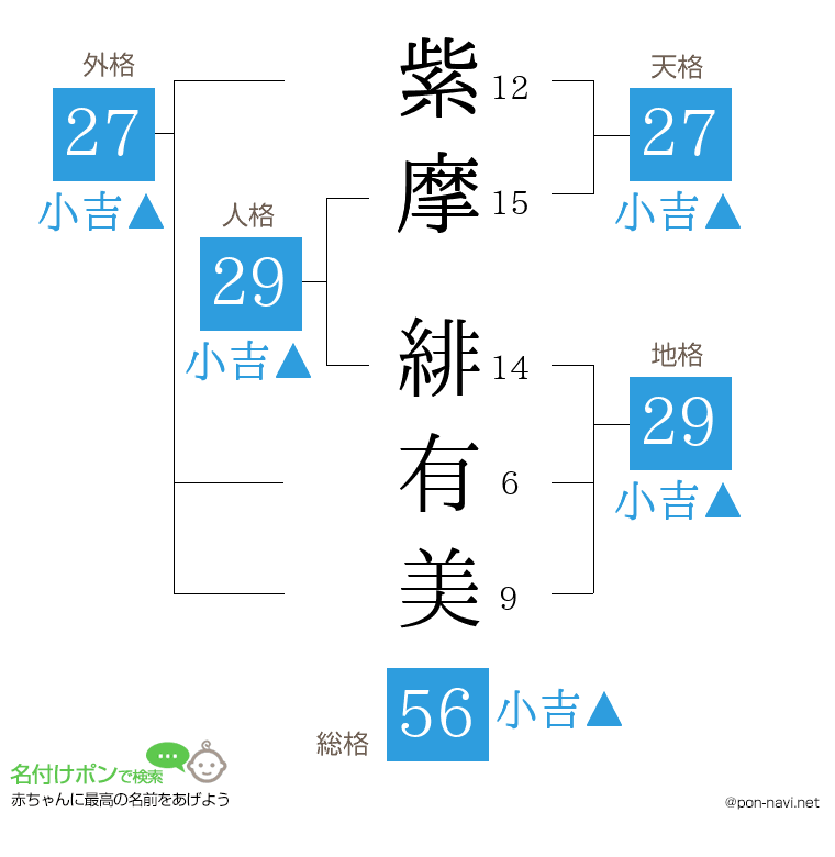 紫摩 緋有美さんの姓名判断結果