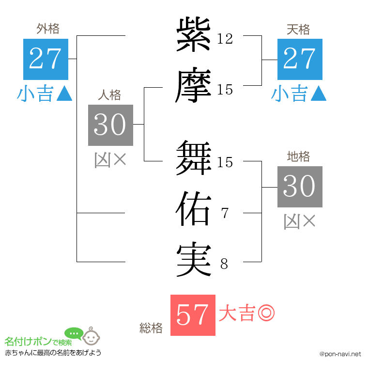 紫摩 舞佑実さんの姓名判断結果