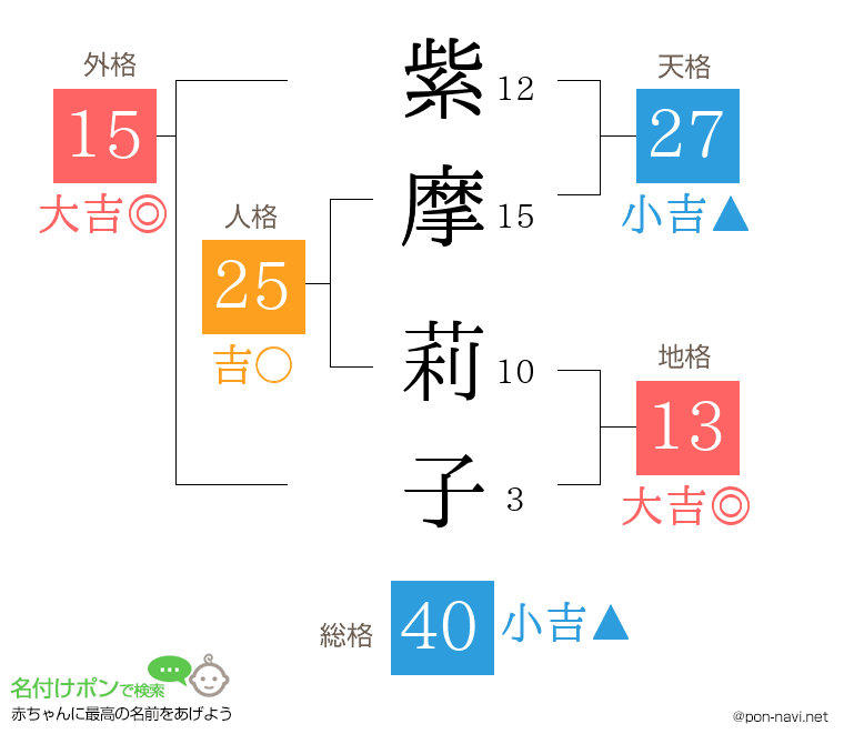 紫摩 莉子さんの姓名判断結果