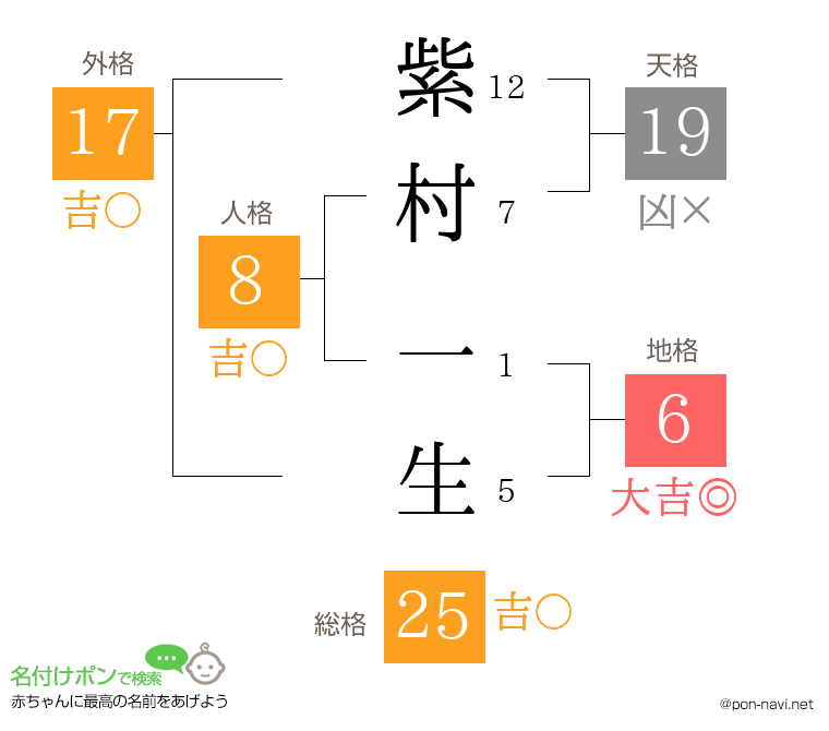 紫村 一生さんの姓名判断結果