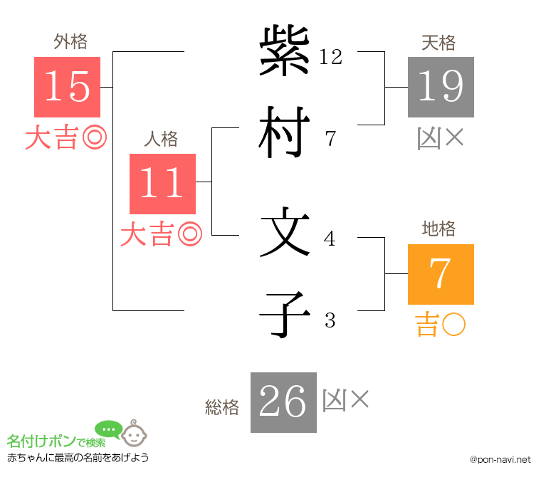 紫村 文子さんの姓名判断結果