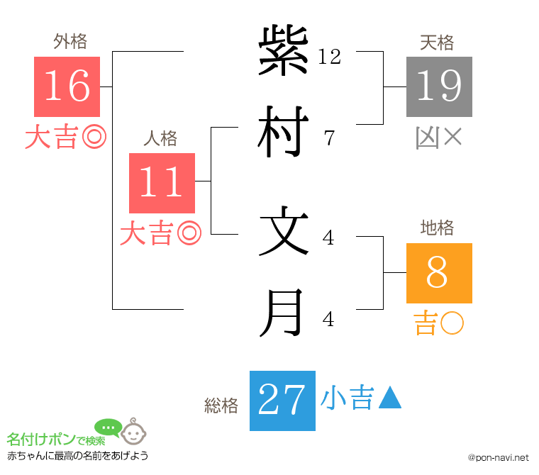 紫村 文月さんの姓名判断結果