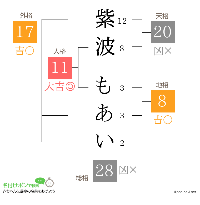 紫波 もあいさんの姓名判断結果