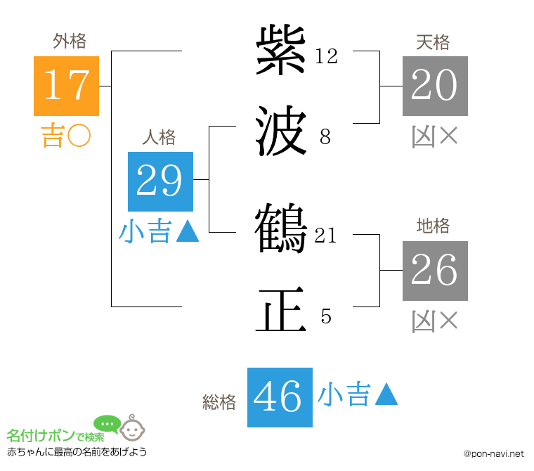 紫波 鶴正さんの姓名判断結果