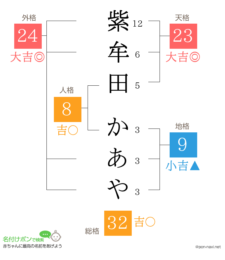 紫牟田 かあやさんの姓名判断結果