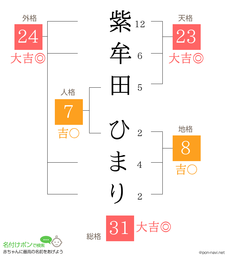 紫牟田 ひまりさんの姓名判断結果