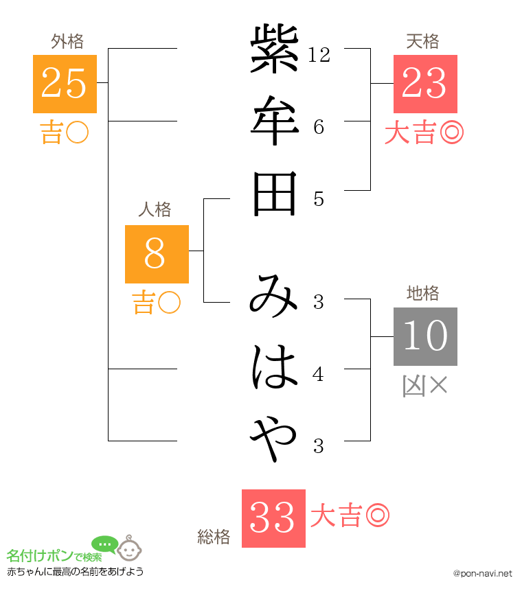 紫牟田 みはやさんの姓名判断結果