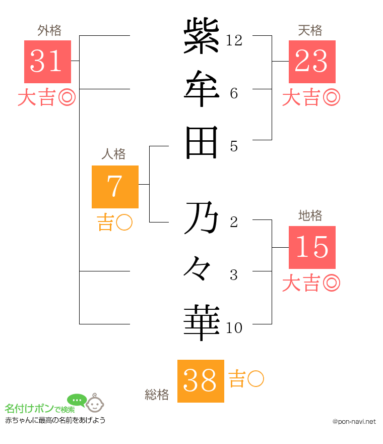 紫牟田 乃々華さんの姓名判断結果