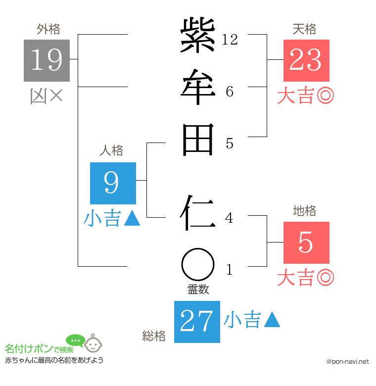 紫牟田 仁さんの姓名判断結果