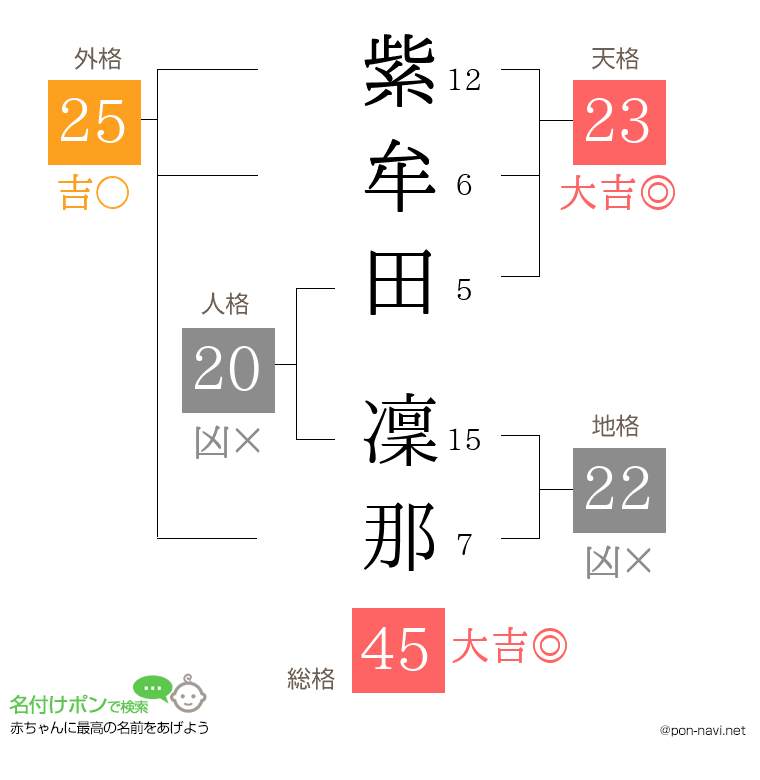 紫牟田 凜那さんの姓名判断結果