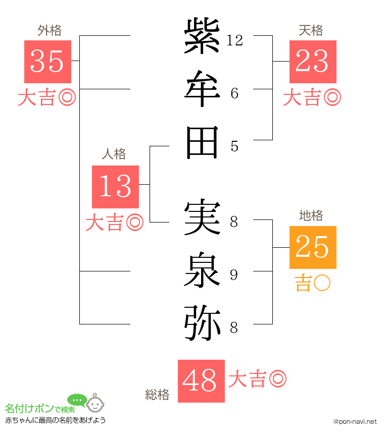 紫牟田 実泉弥さんの姓名判断結果