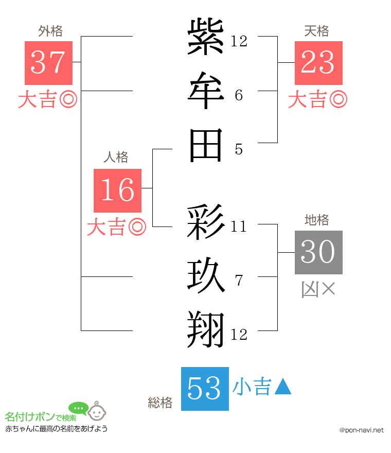 紫牟田 彩玖翔さんの姓名判断結果