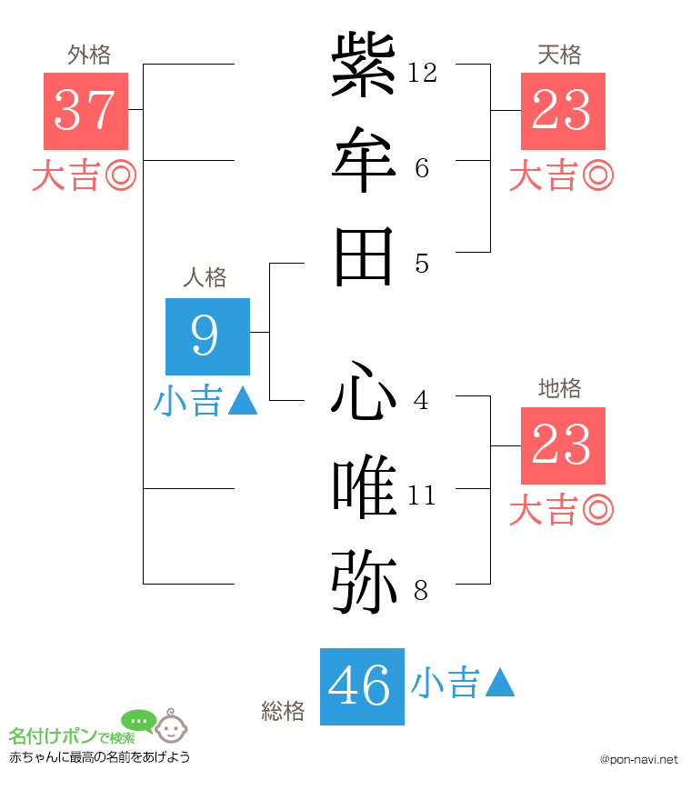紫牟田 心唯弥さんの姓名判断結果