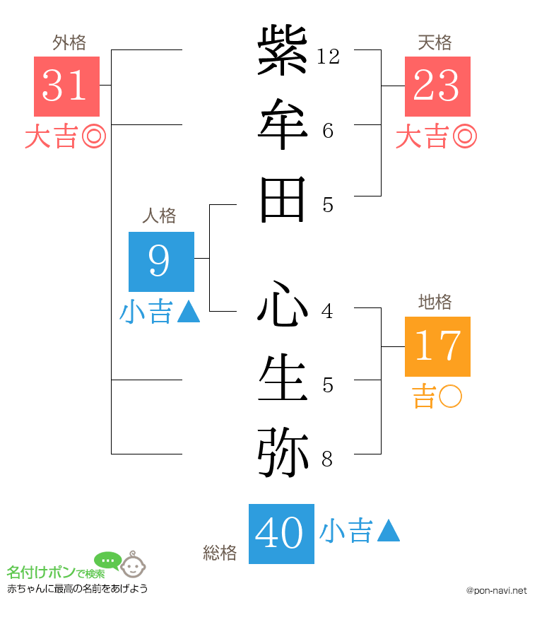 紫牟田 心生弥さんの姓名判断結果