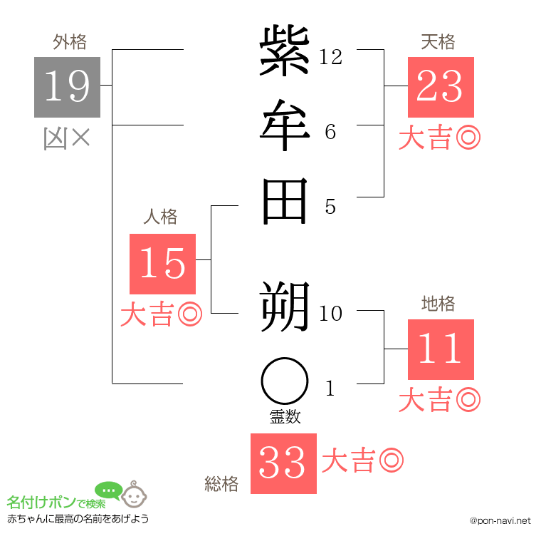 紫牟田 朔さんの姓名判断結果