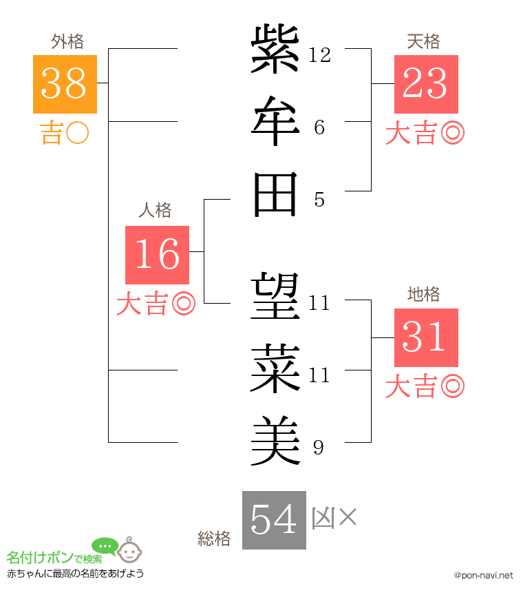 紫牟田 望菜美さんの姓名判断結果