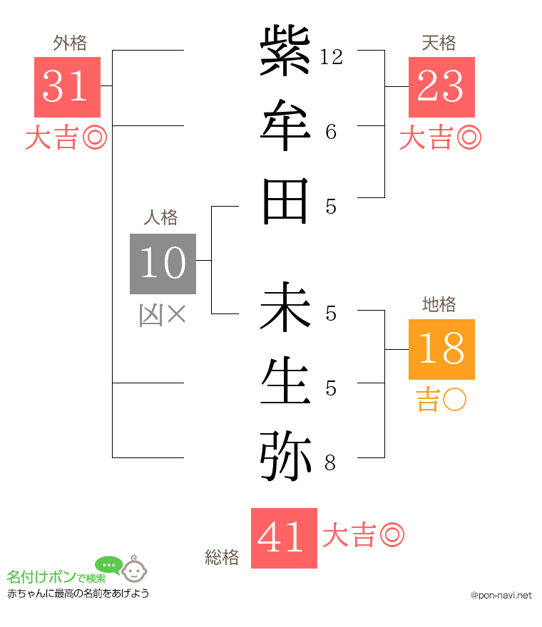 紫牟田 未生弥さんの姓名判断結果