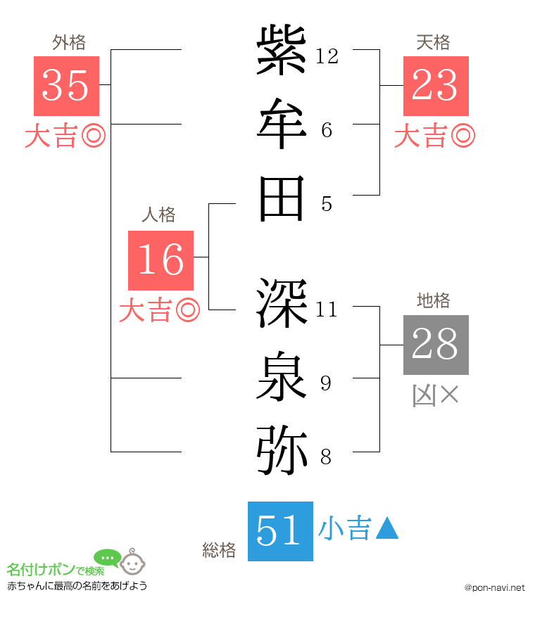 紫牟田 深泉弥さんの姓名判断結果