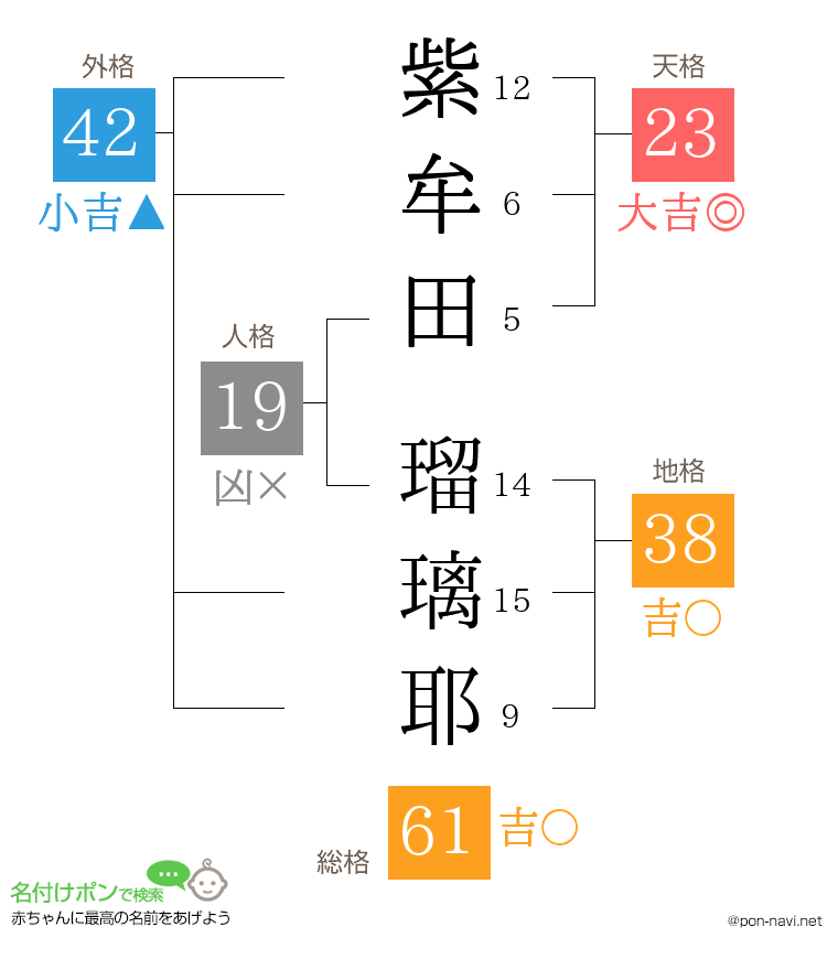 紫牟田 瑠璃耶さんの姓名判断結果