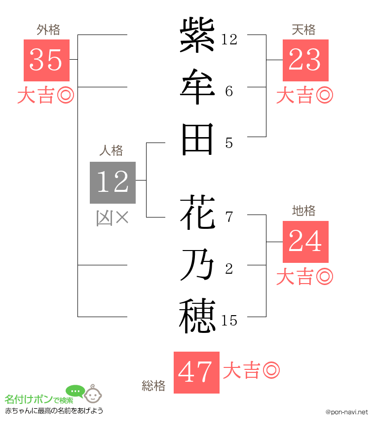 紫牟田 花乃穂さんの姓名判断結果