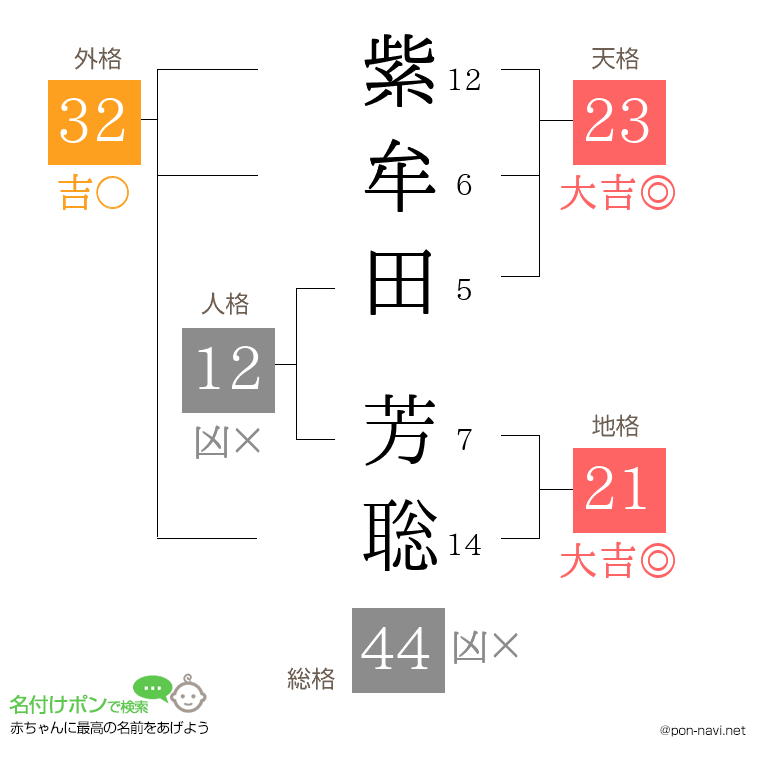 紫牟田 芳聡さんの姓名判断結果