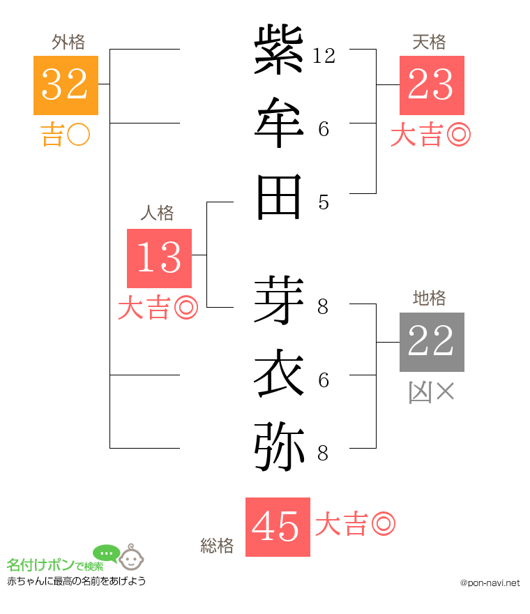 紫牟田 芽衣弥さんの姓名判断結果