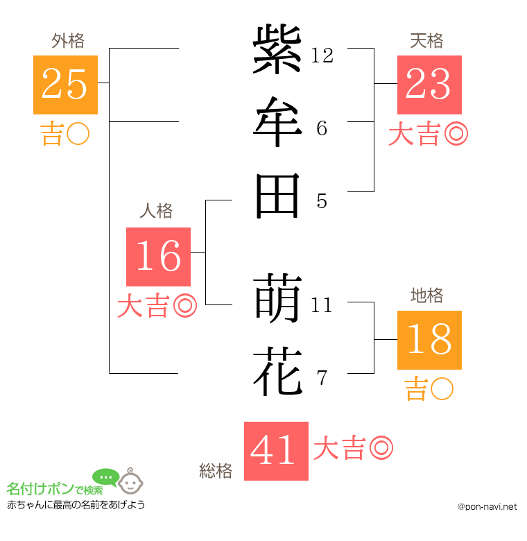 紫牟田 萌花さんの姓名判断結果