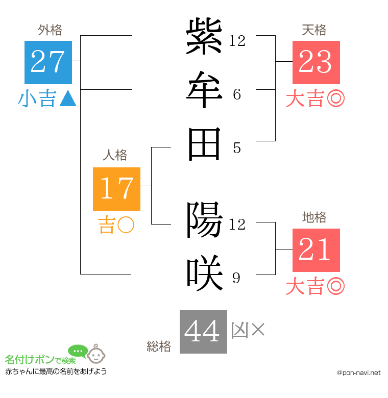 紫牟田 陽咲さんの姓名判断結果