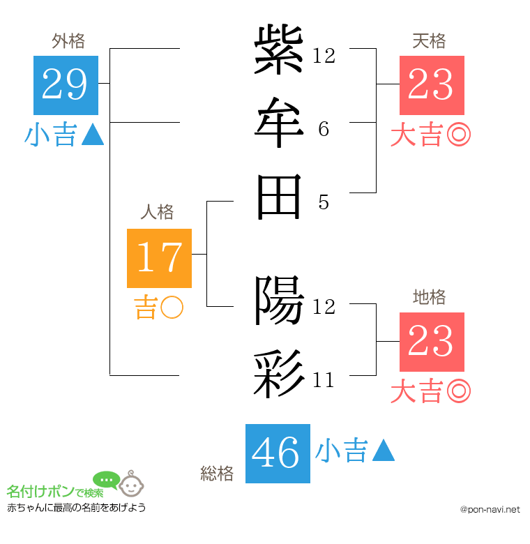 紫牟田 陽彩さんの姓名判断結果