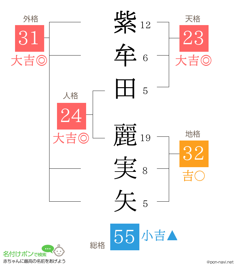 紫牟田 麗実矢さんの姓名判断結果