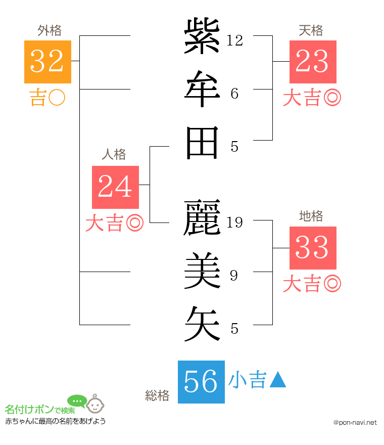 紫牟田 麗美矢さんの姓名判断結果