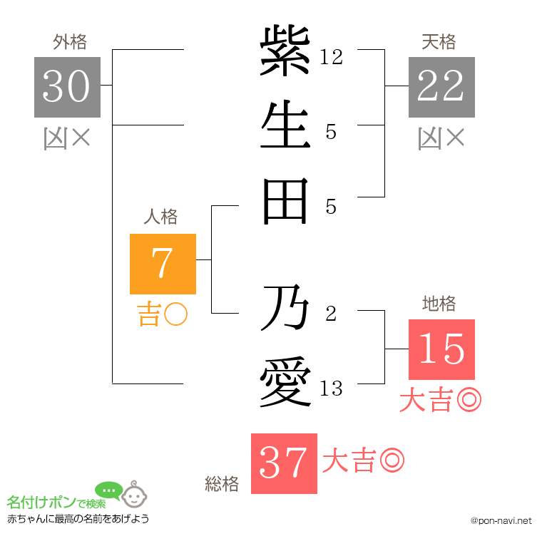 紫生田 乃愛さんの姓名判断結果