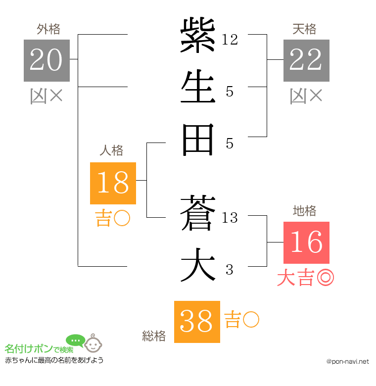 紫生田 蒼大さんの姓名判断結果