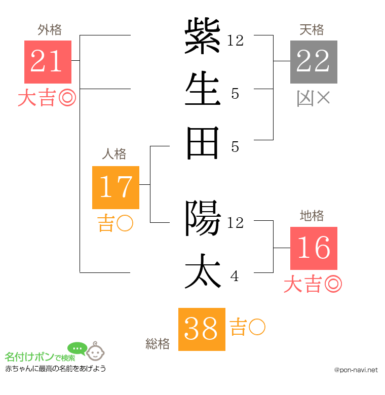 紫生田 陽太さんの姓名判断結果