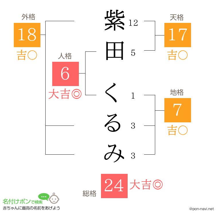 紫田 くるみさんの姓名判断結果