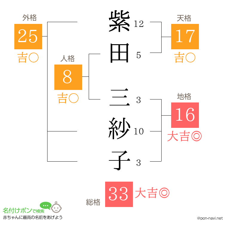 紫田 三紗子さんの姓名判断結果