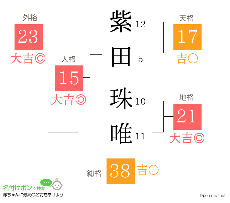 紫田 珠唯さんの姓名判断結果