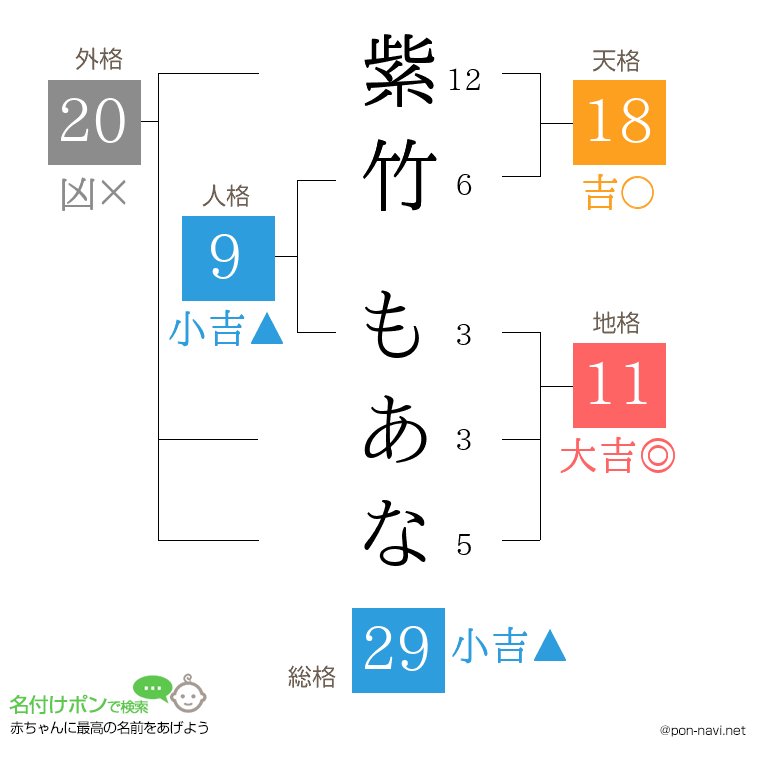 紫竹 もあなさんの姓名判断結果