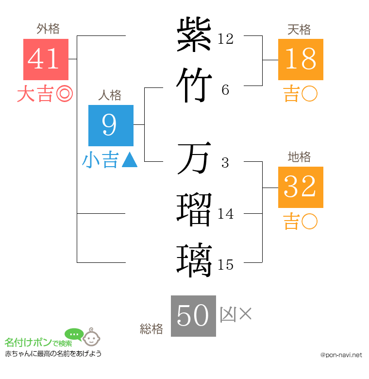 紫竹 万瑠璃さんの姓名判断結果