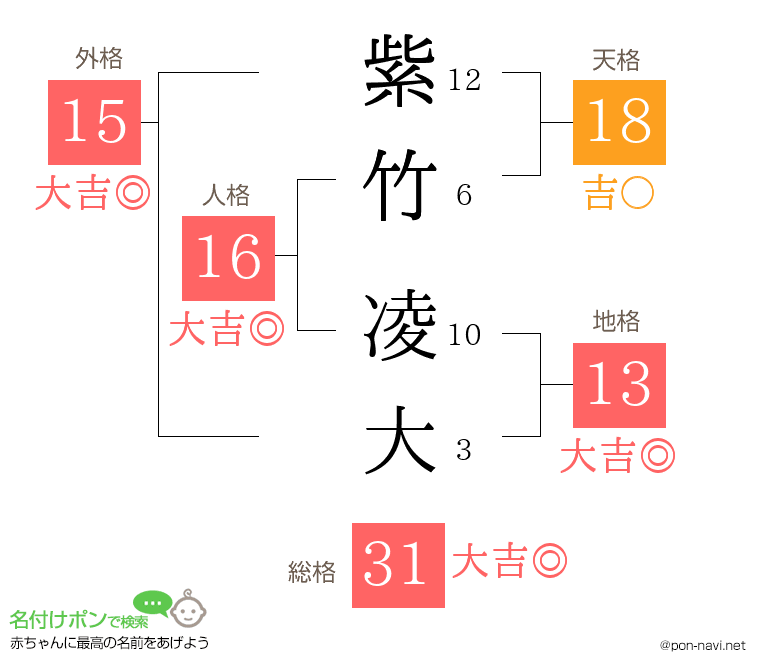 紫竹 凌大さんの姓名判断結果