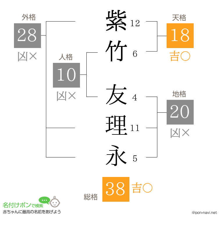 紫竹 友理永さんの姓名判断結果