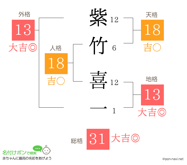 紫竹 喜一さんの姓名判断結果