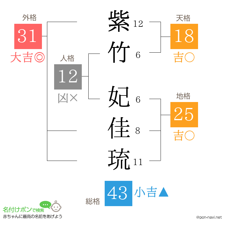 紫竹 妃佳琉さんの姓名判断結果