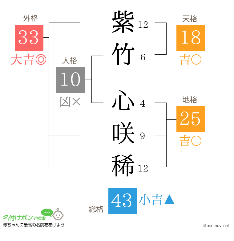 紫竹 心咲稀さんの姓名判断結果