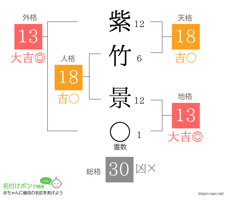 紫竹 景さんの姓名判断結果