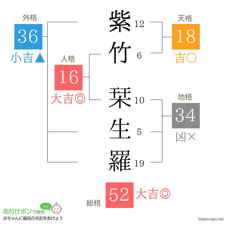 紫竹 栞生羅さんの姓名判断結果