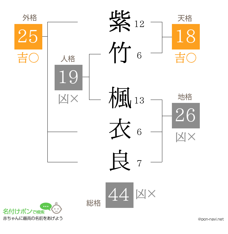 紫竹 楓衣良さんの姓名判断結果