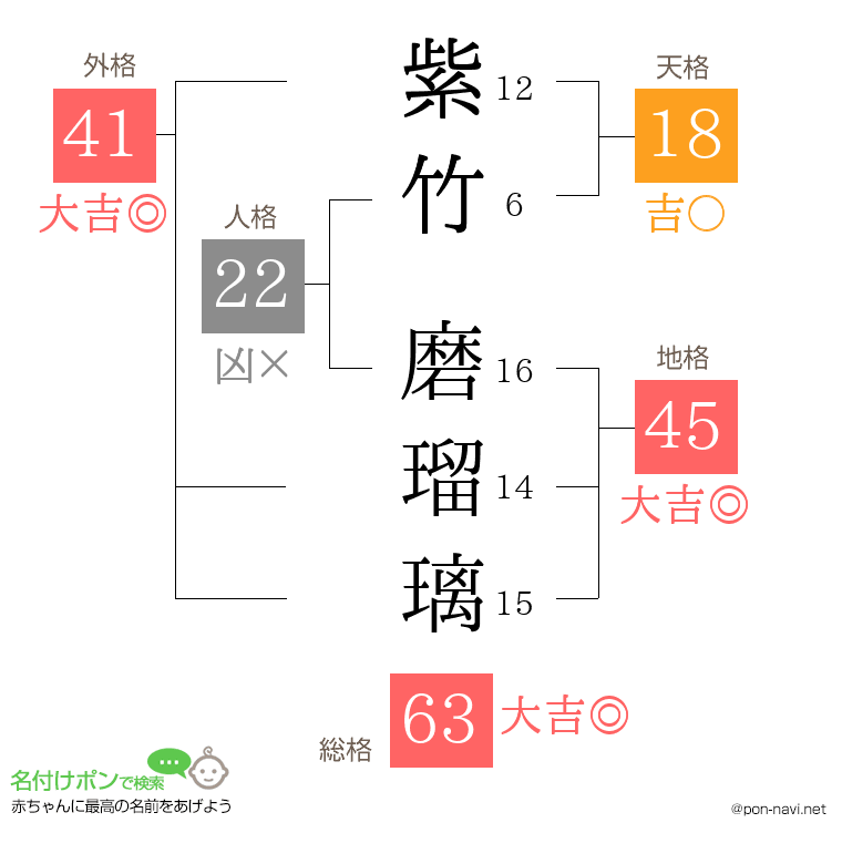 紫竹 磨瑠璃さんの姓名判断結果