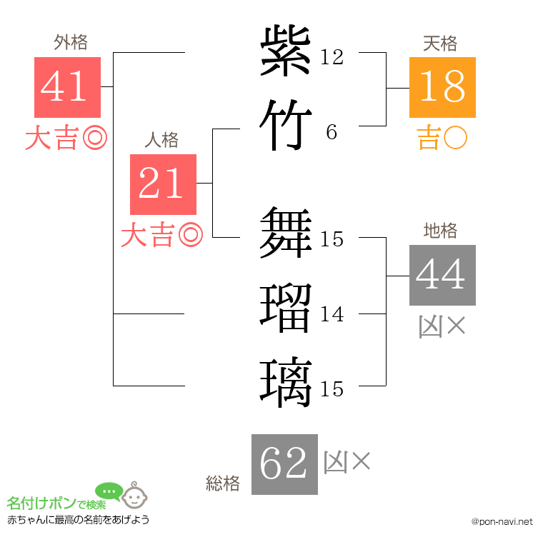 紫竹 舞瑠璃さんの姓名判断結果